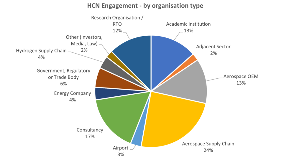 Engaging With The Hydrogen Capability Network - Aerospace Technology 